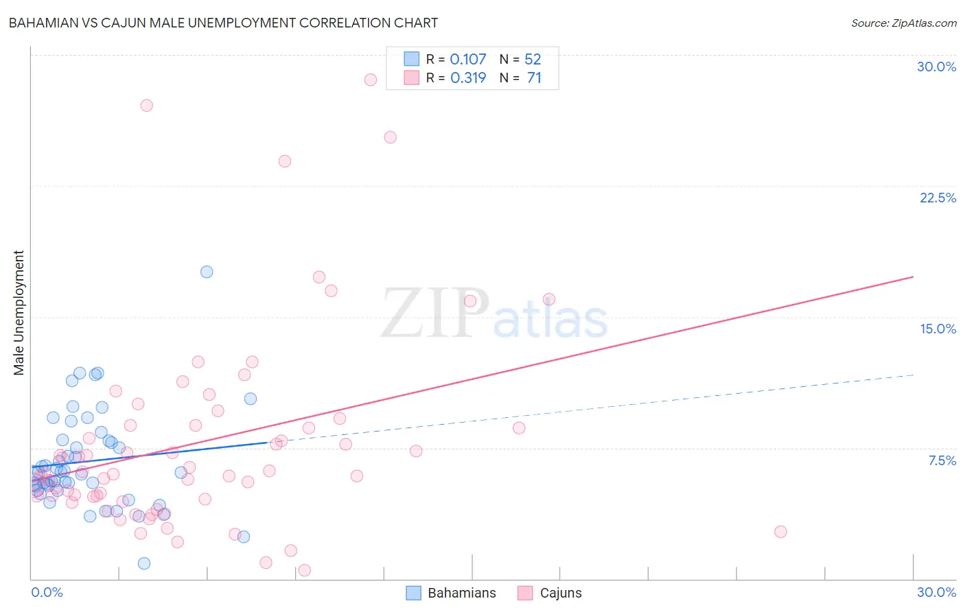 Bahamian vs Cajun Male Unemployment