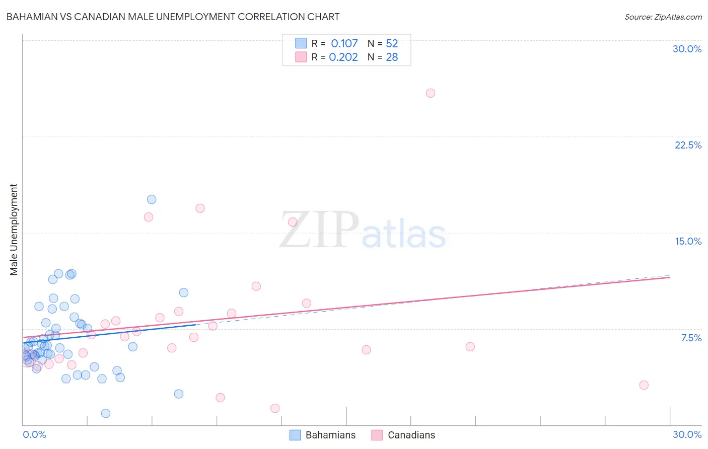 Bahamian vs Canadian Male Unemployment