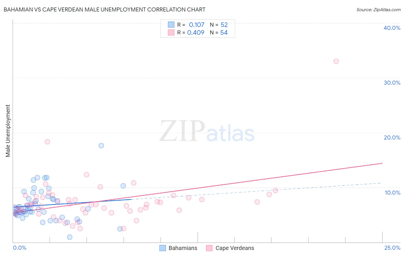 Bahamian vs Cape Verdean Male Unemployment