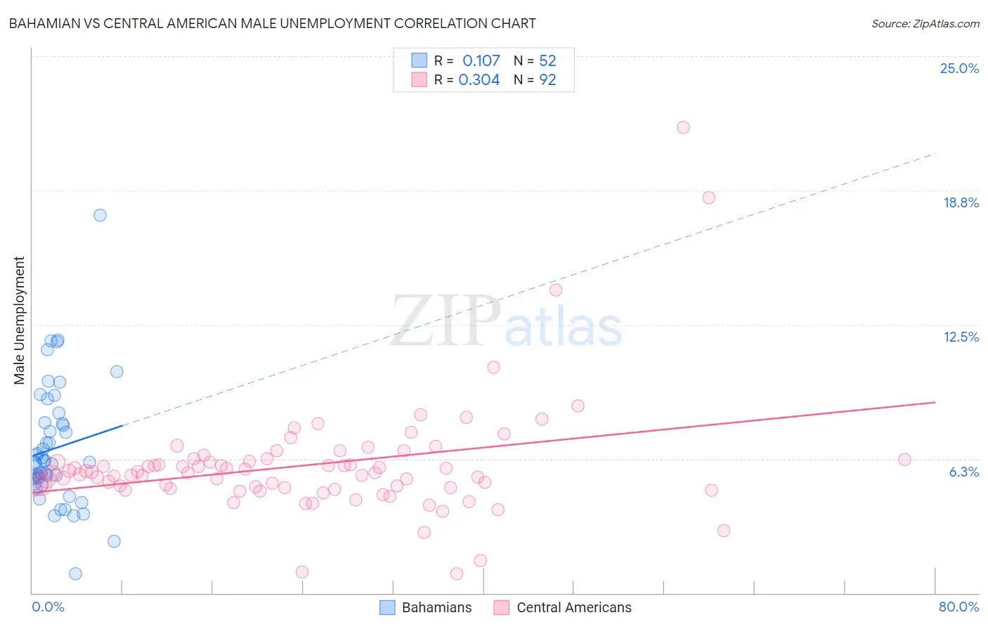 Bahamian vs Central American Male Unemployment