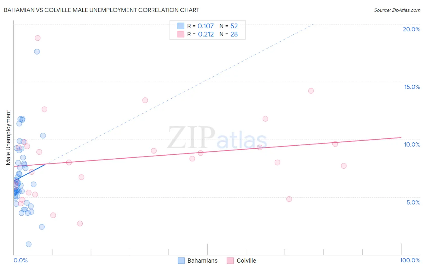 Bahamian vs Colville Male Unemployment