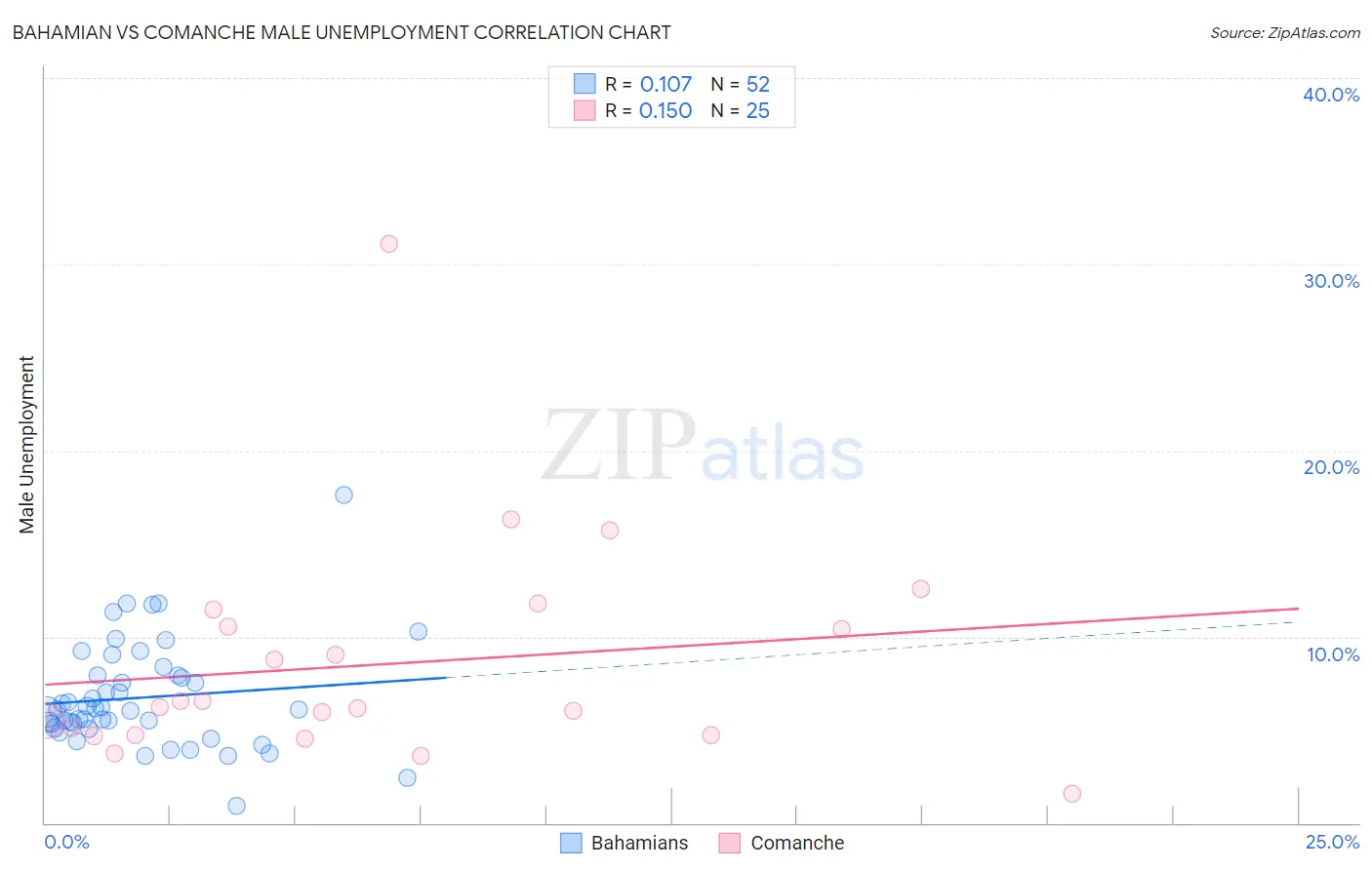 Bahamian vs Comanche Male Unemployment