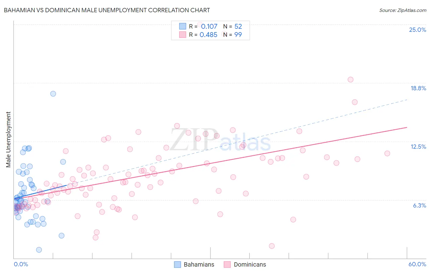 Bahamian vs Dominican Male Unemployment