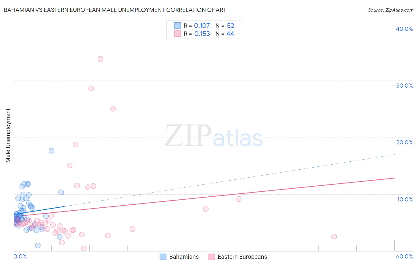 Bahamian vs Eastern European Male Unemployment