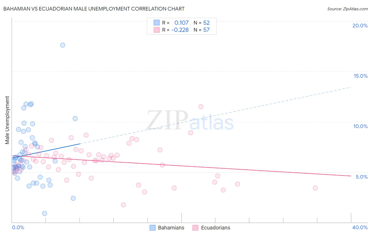 Bahamian vs Ecuadorian Male Unemployment