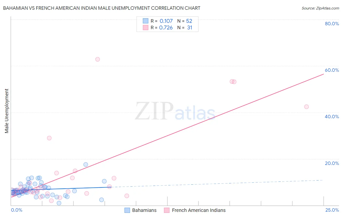 Bahamian vs French American Indian Male Unemployment