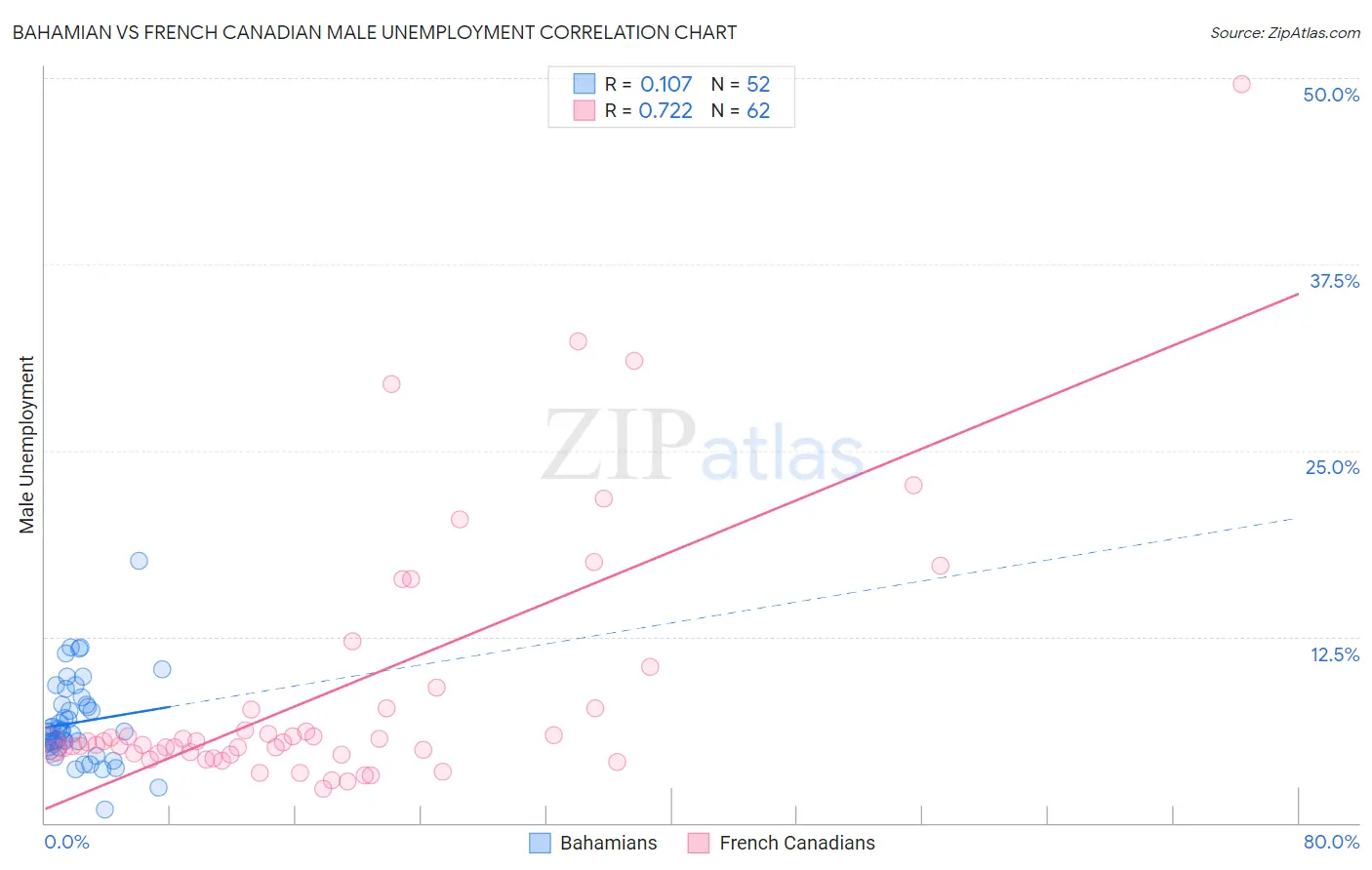 Bahamian vs French Canadian Male Unemployment