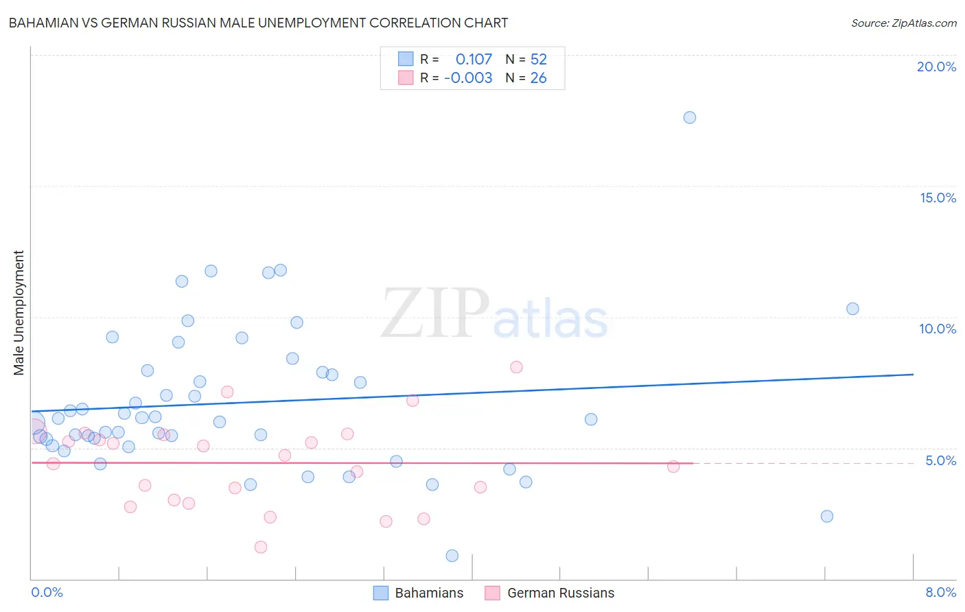 Bahamian vs German Russian Male Unemployment