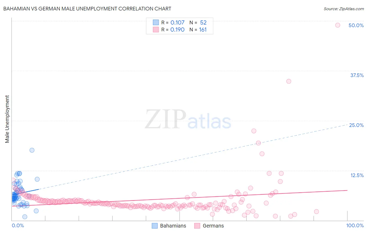 Bahamian vs German Male Unemployment