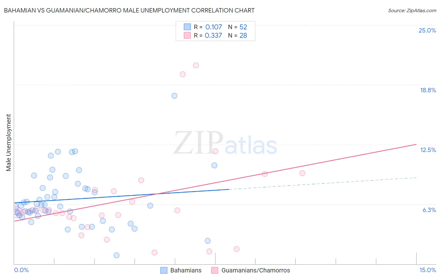 Bahamian vs Guamanian/Chamorro Male Unemployment