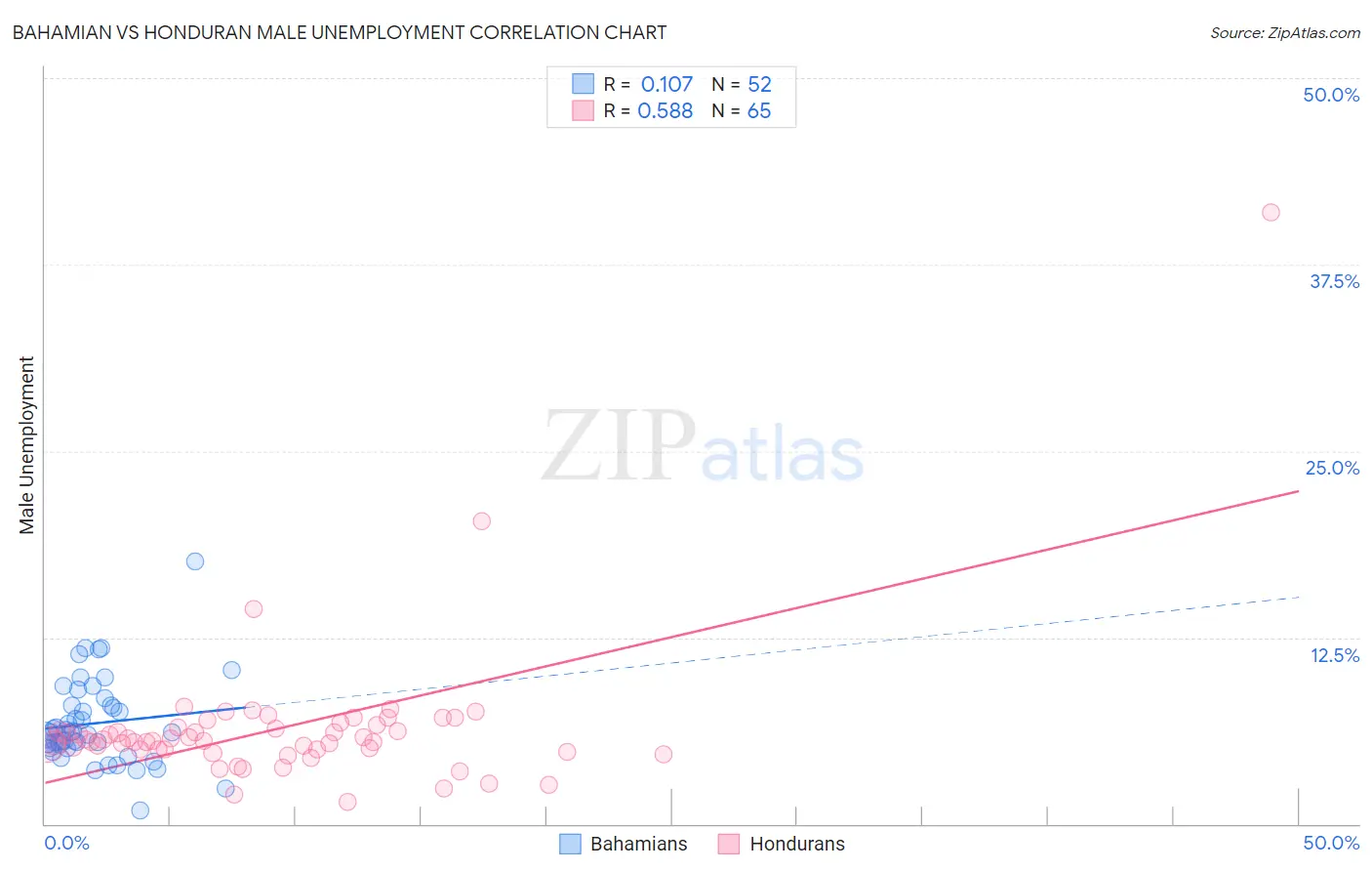 Bahamian vs Honduran Male Unemployment