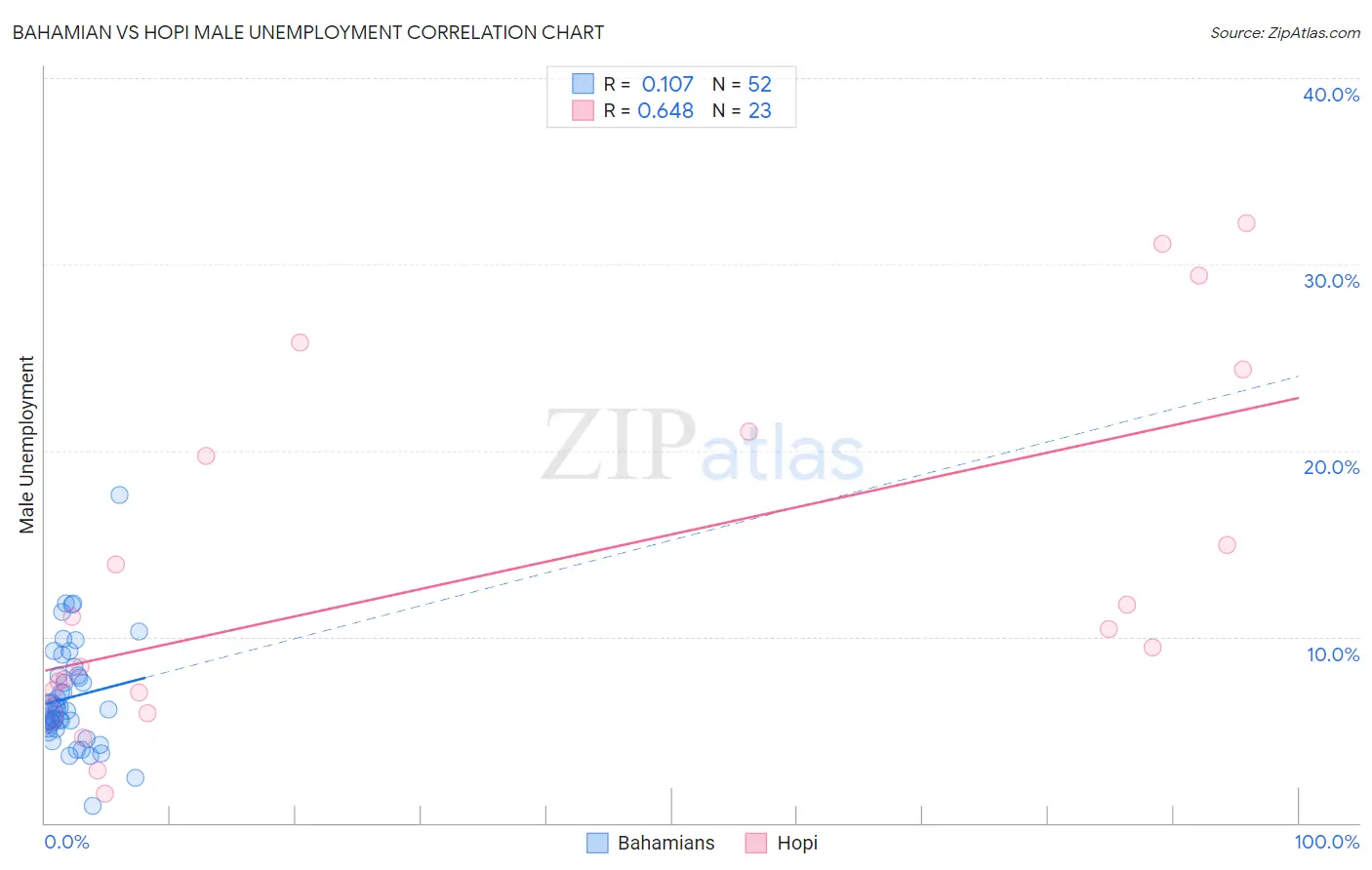 Bahamian vs Hopi Male Unemployment