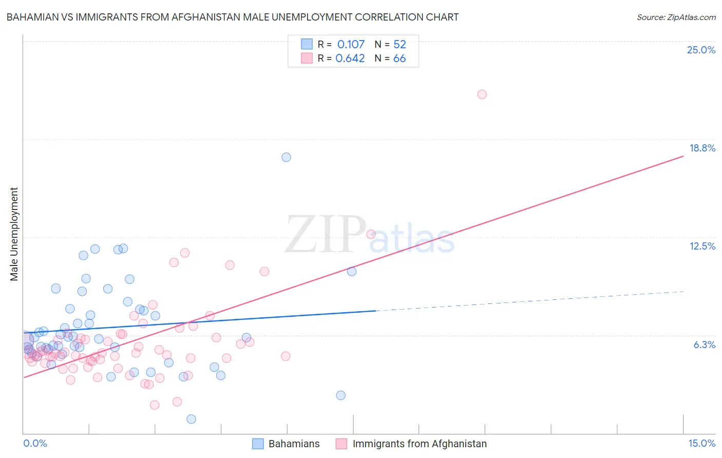 Bahamian vs Immigrants from Afghanistan Male Unemployment