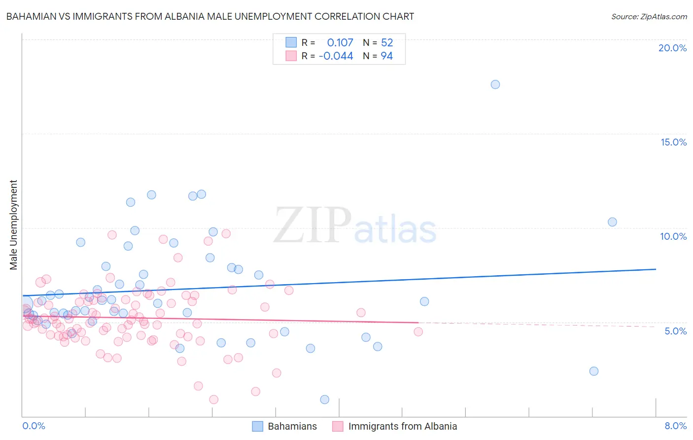 Bahamian vs Immigrants from Albania Male Unemployment