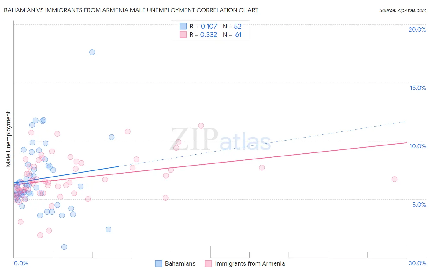 Bahamian vs Immigrants from Armenia Male Unemployment