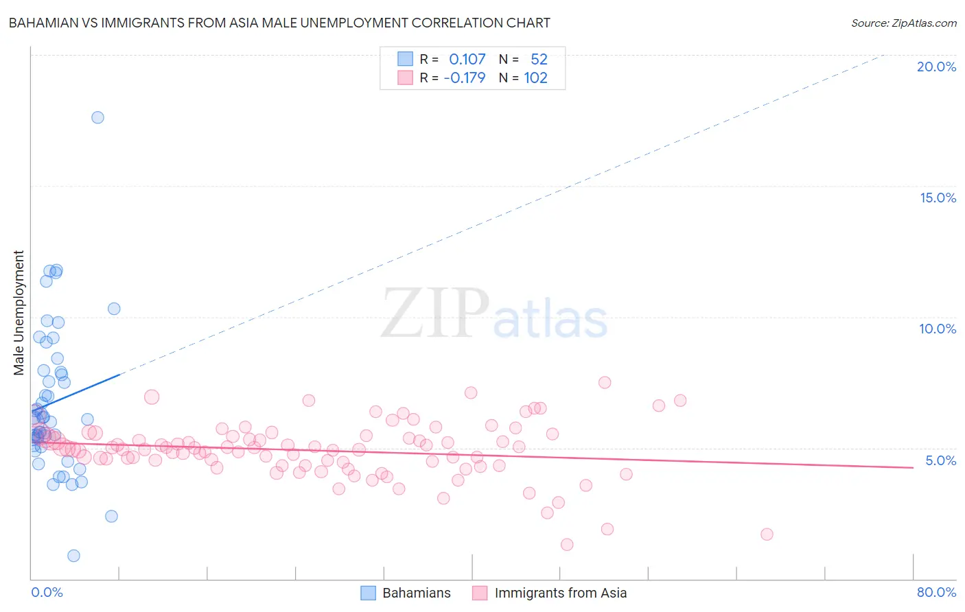 Bahamian vs Immigrants from Asia Male Unemployment