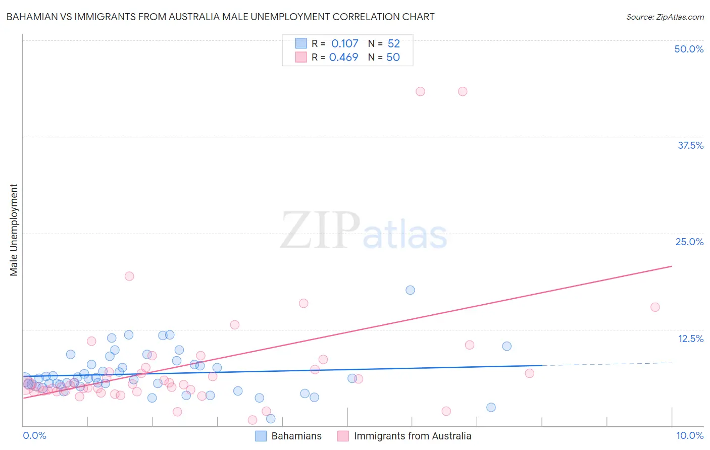 Bahamian vs Immigrants from Australia Male Unemployment