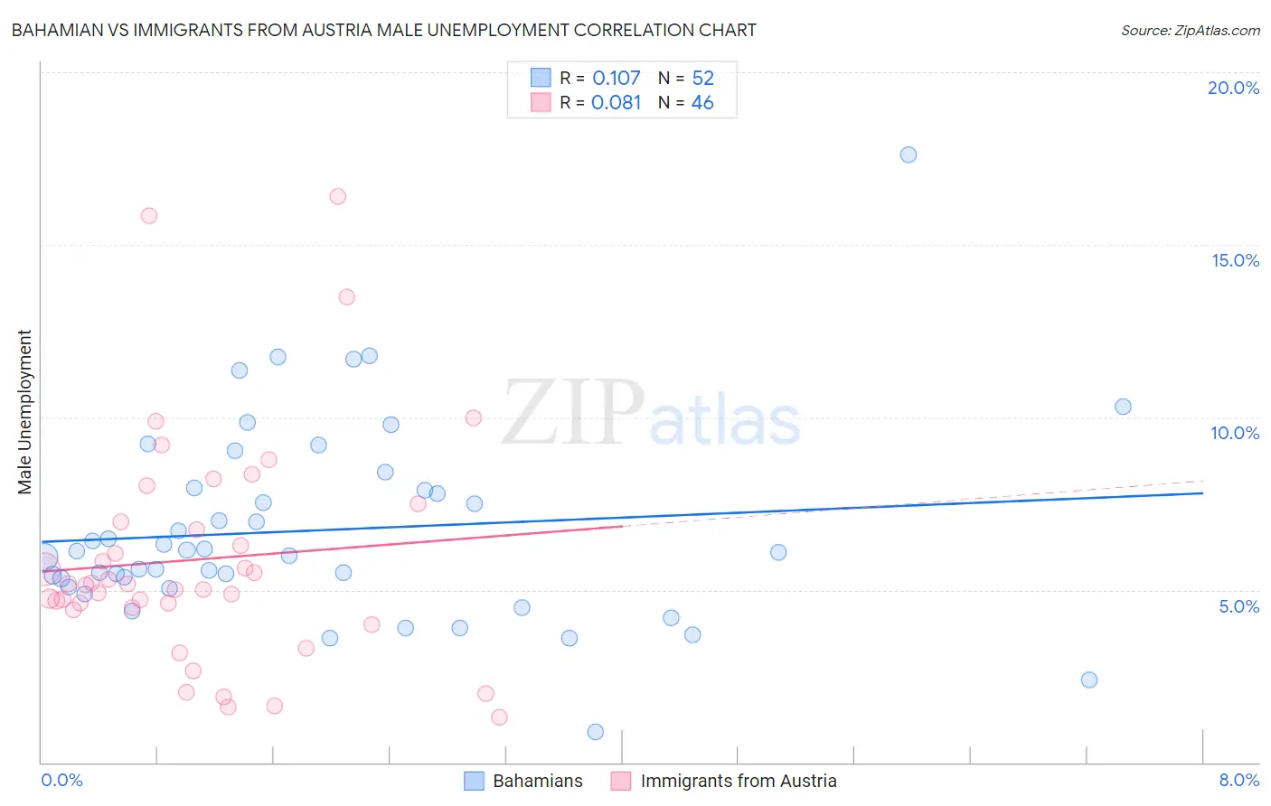 Bahamian vs Immigrants from Austria Male Unemployment