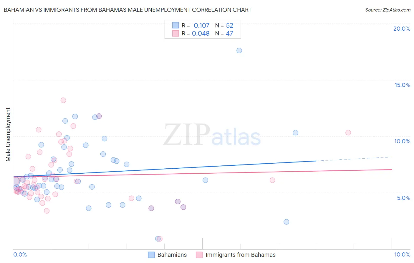 Bahamian vs Immigrants from Bahamas Male Unemployment