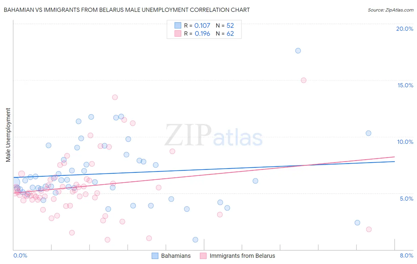 Bahamian vs Immigrants from Belarus Male Unemployment