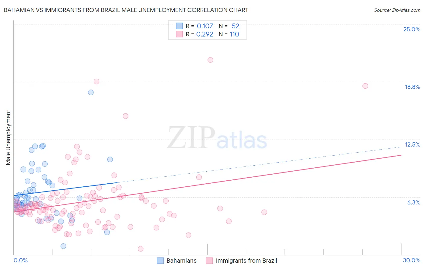 Bahamian vs Immigrants from Brazil Male Unemployment