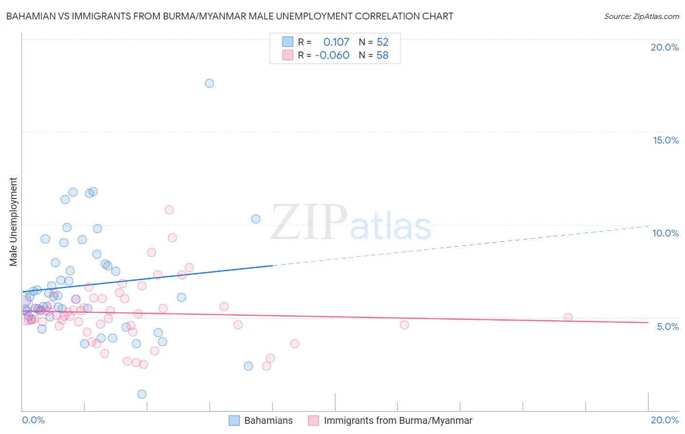 Bahamian vs Immigrants from Burma/Myanmar Male Unemployment