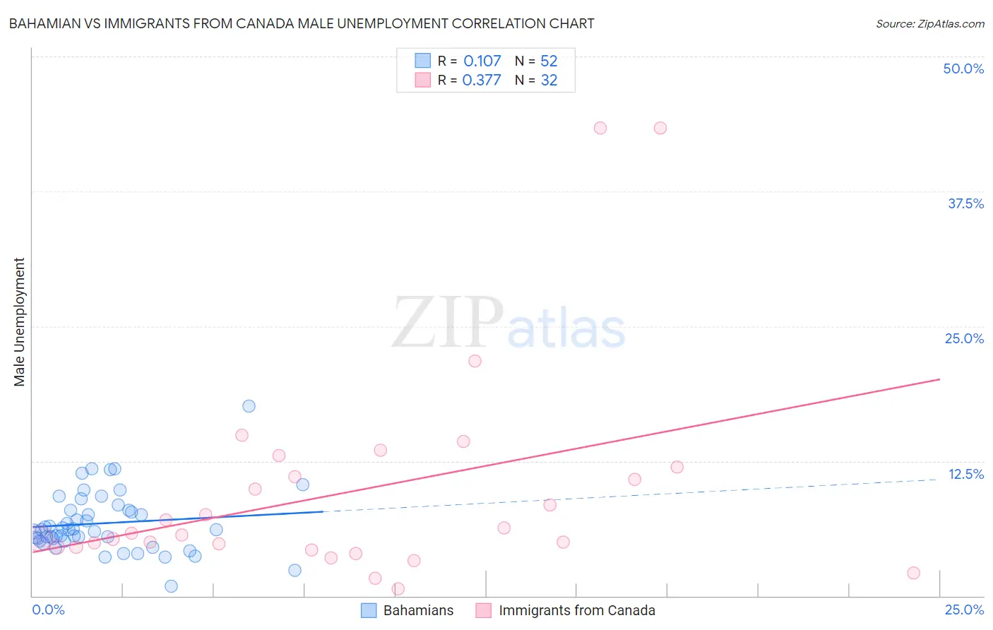 Bahamian vs Immigrants from Canada Male Unemployment