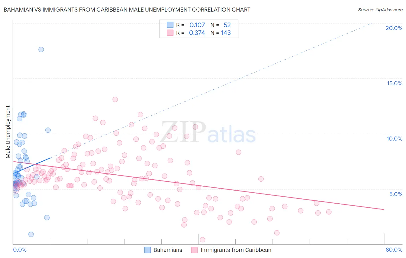 Bahamian vs Immigrants from Caribbean Male Unemployment