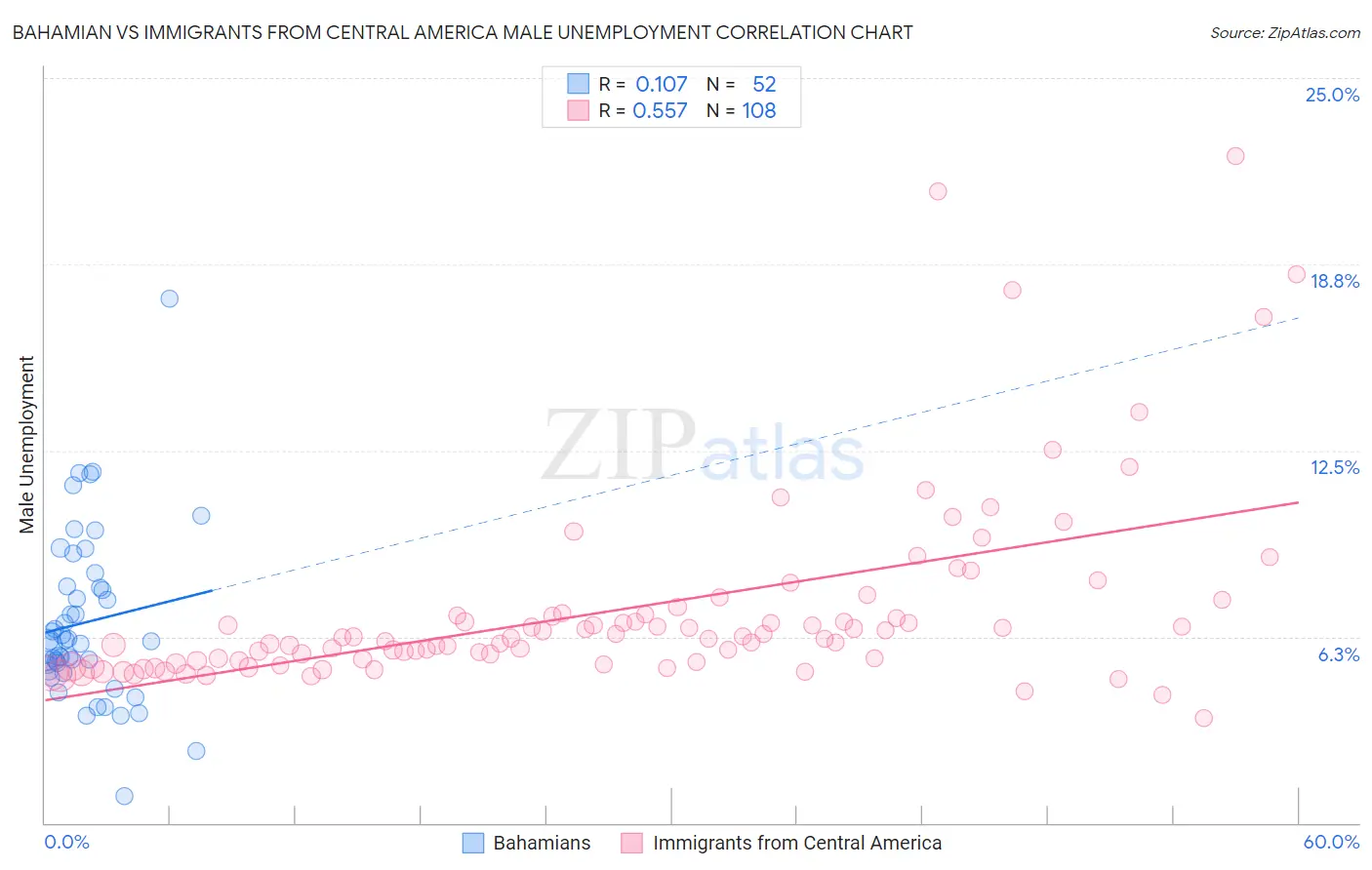 Bahamian vs Immigrants from Central America Male Unemployment