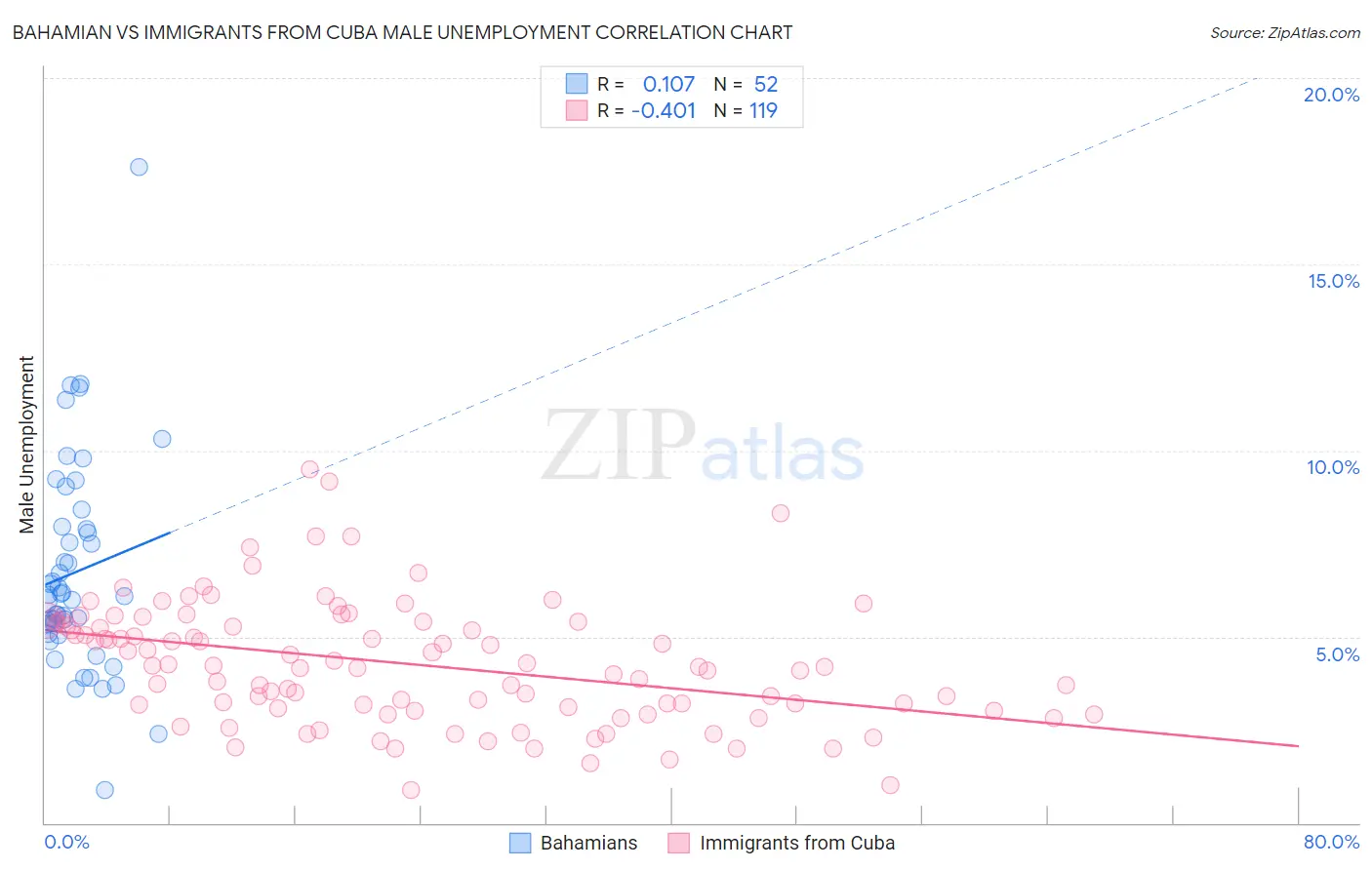 Bahamian vs Immigrants from Cuba Male Unemployment