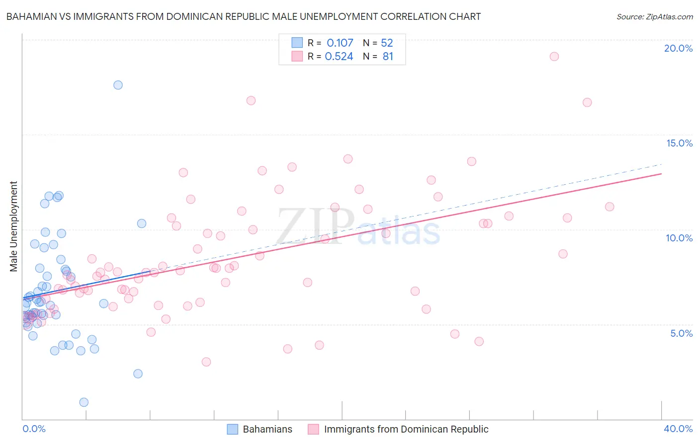 Bahamian vs Immigrants from Dominican Republic Male Unemployment