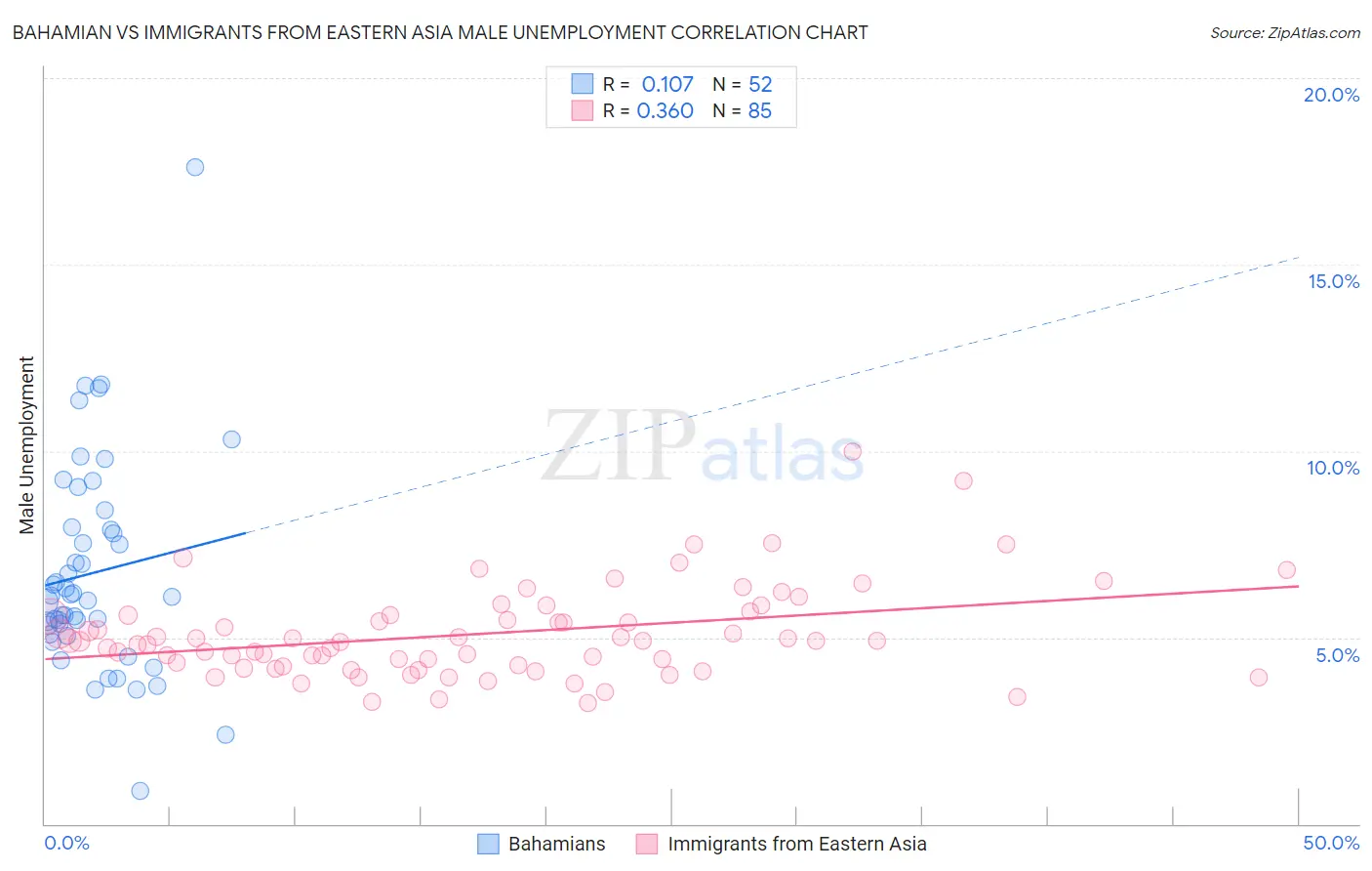Bahamian vs Immigrants from Eastern Asia Male Unemployment