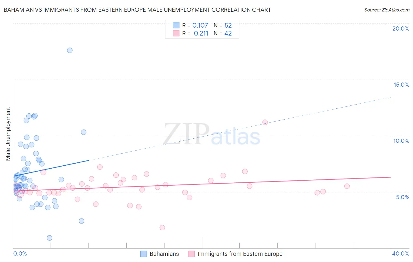 Bahamian vs Immigrants from Eastern Europe Male Unemployment