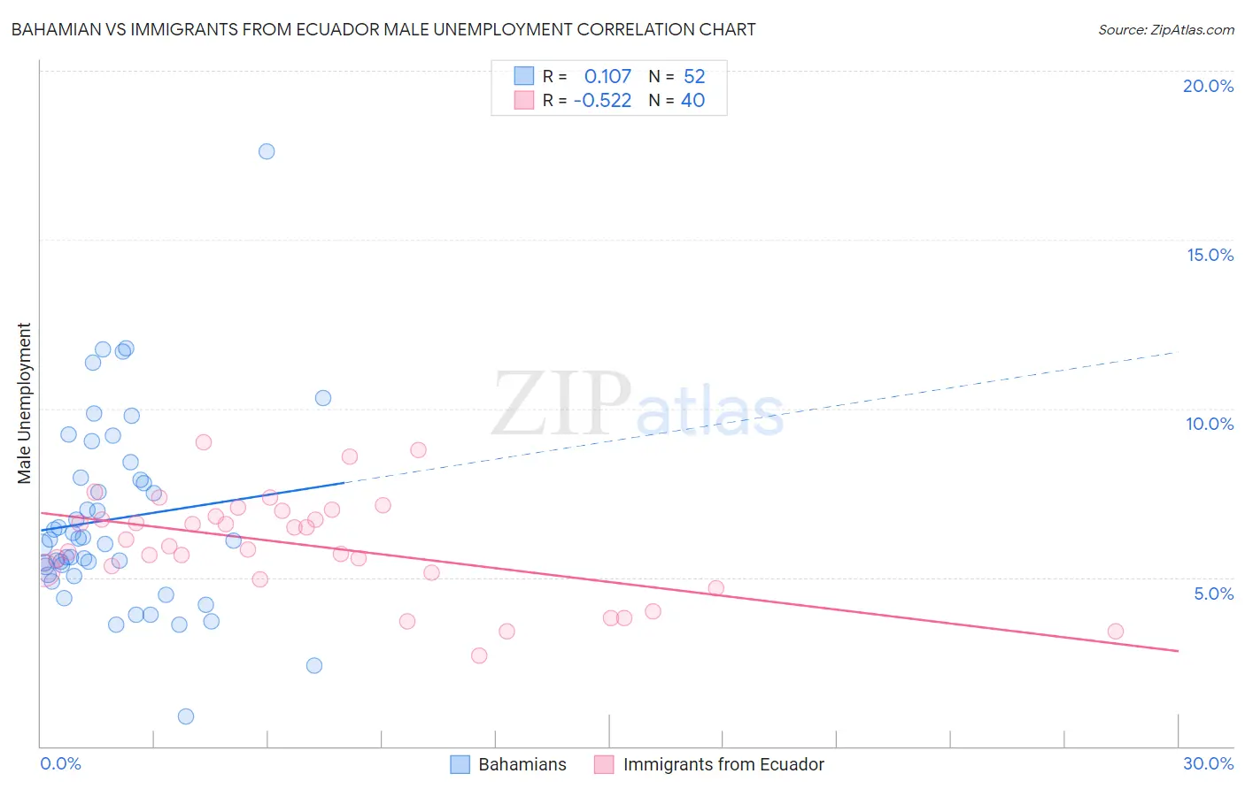 Bahamian vs Immigrants from Ecuador Male Unemployment