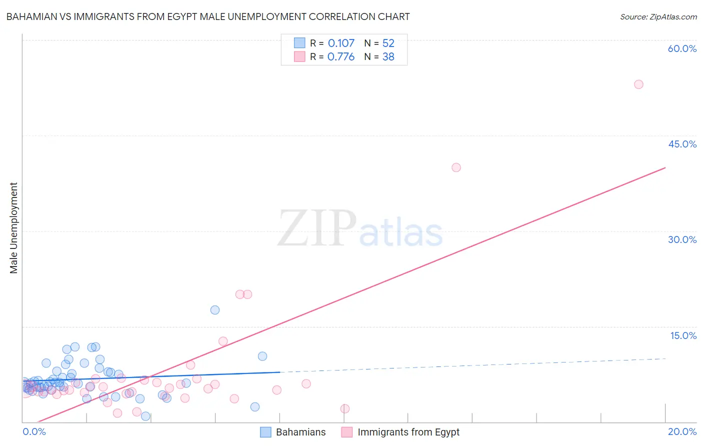 Bahamian vs Immigrants from Egypt Male Unemployment