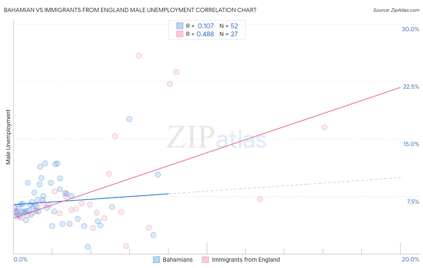 Bahamian vs Immigrants from England Male Unemployment