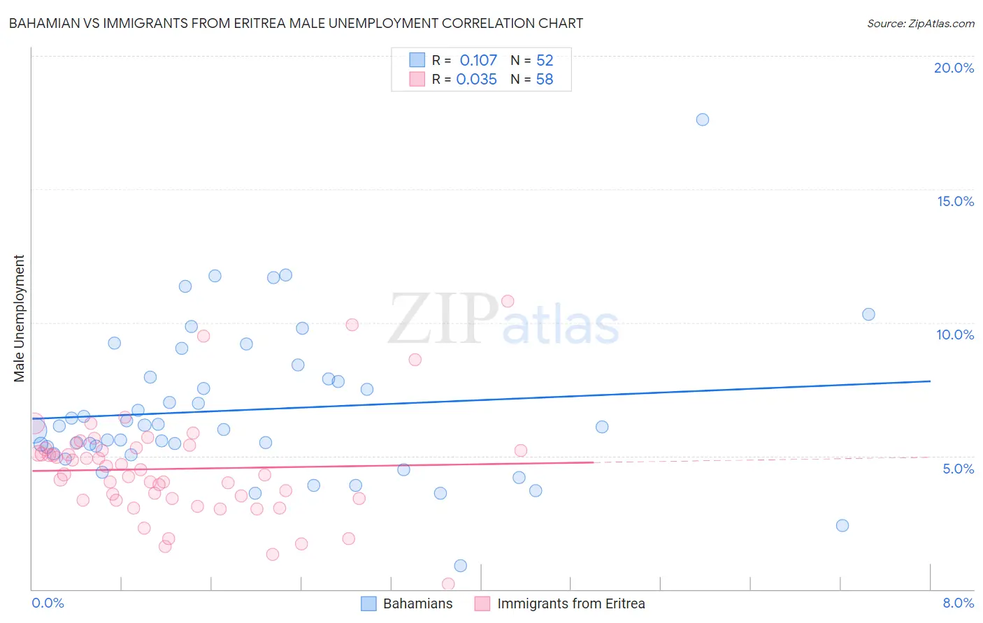 Bahamian vs Immigrants from Eritrea Male Unemployment
