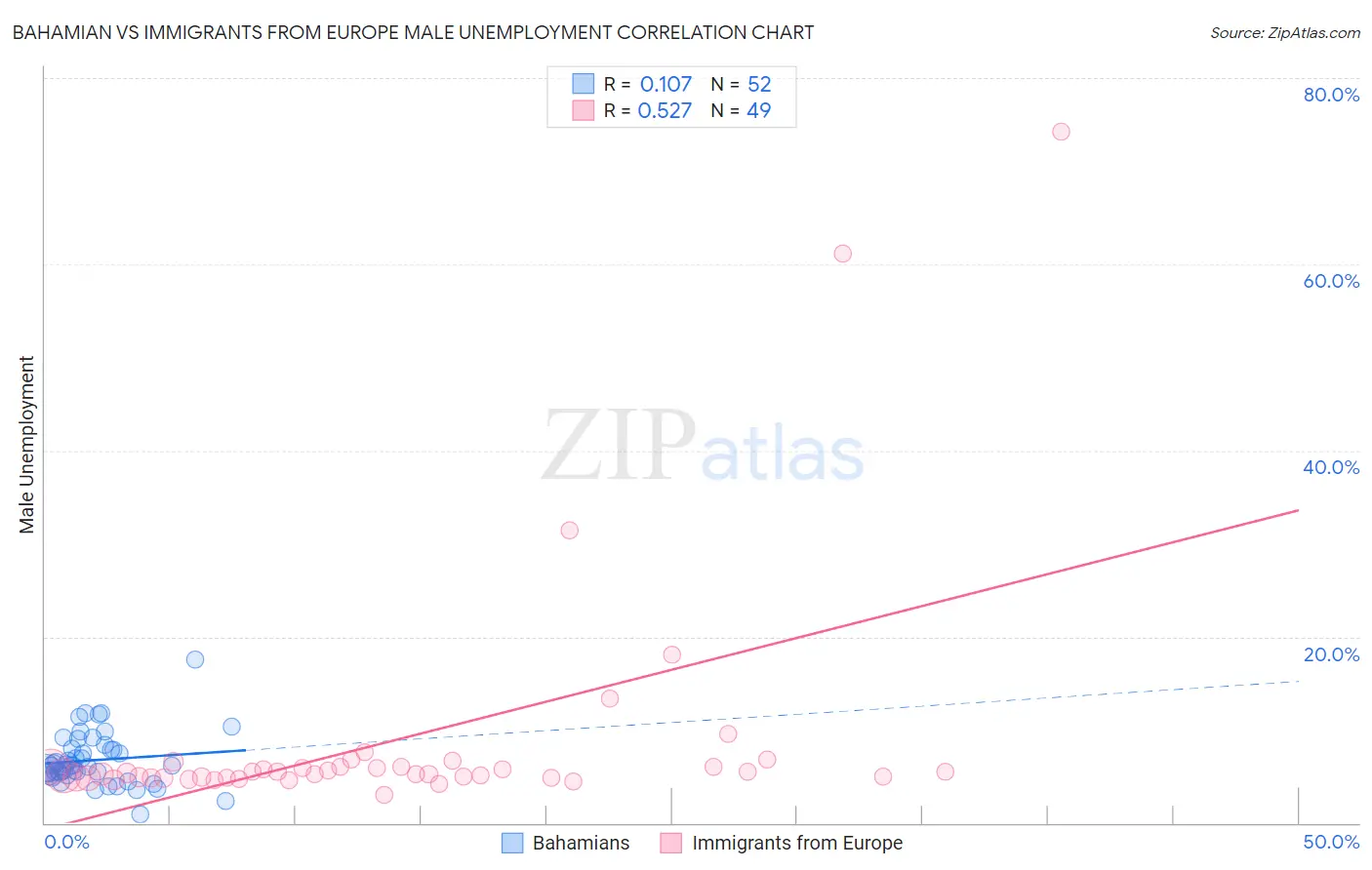 Bahamian vs Immigrants from Europe Male Unemployment