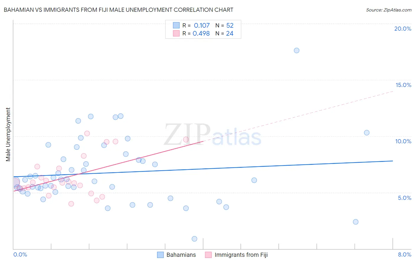 Bahamian vs Immigrants from Fiji Male Unemployment