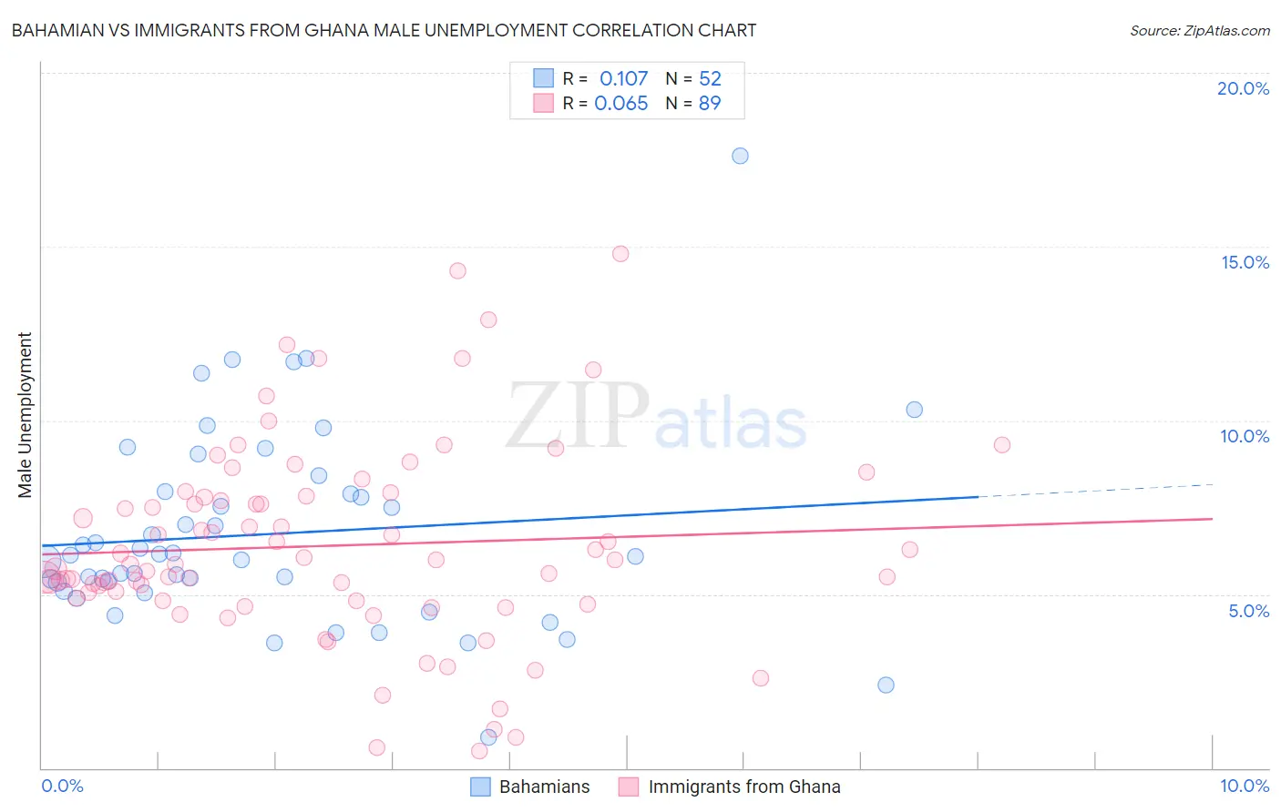 Bahamian vs Immigrants from Ghana Male Unemployment