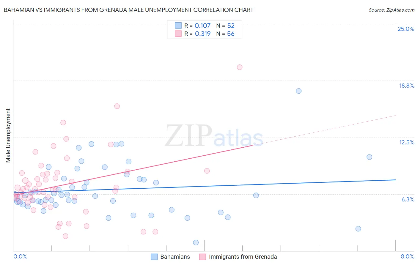 Bahamian vs Immigrants from Grenada Male Unemployment