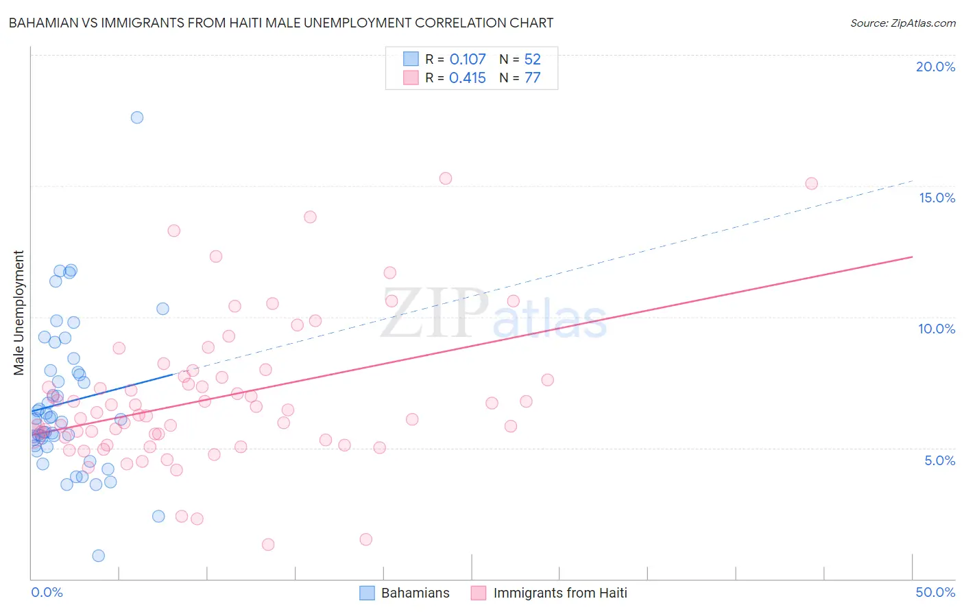 Bahamian vs Immigrants from Haiti Male Unemployment