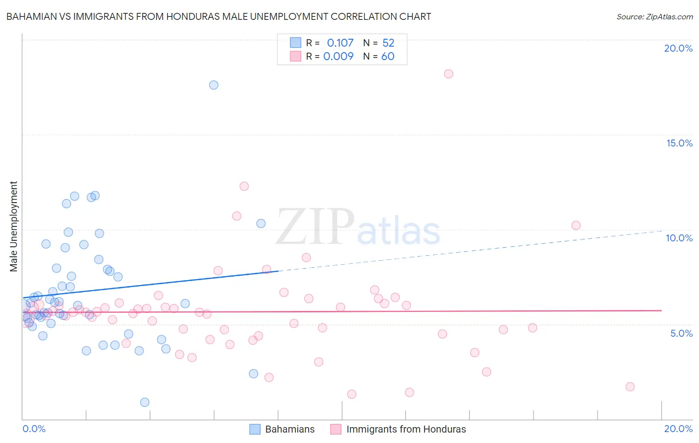 Bahamian vs Immigrants from Honduras Male Unemployment