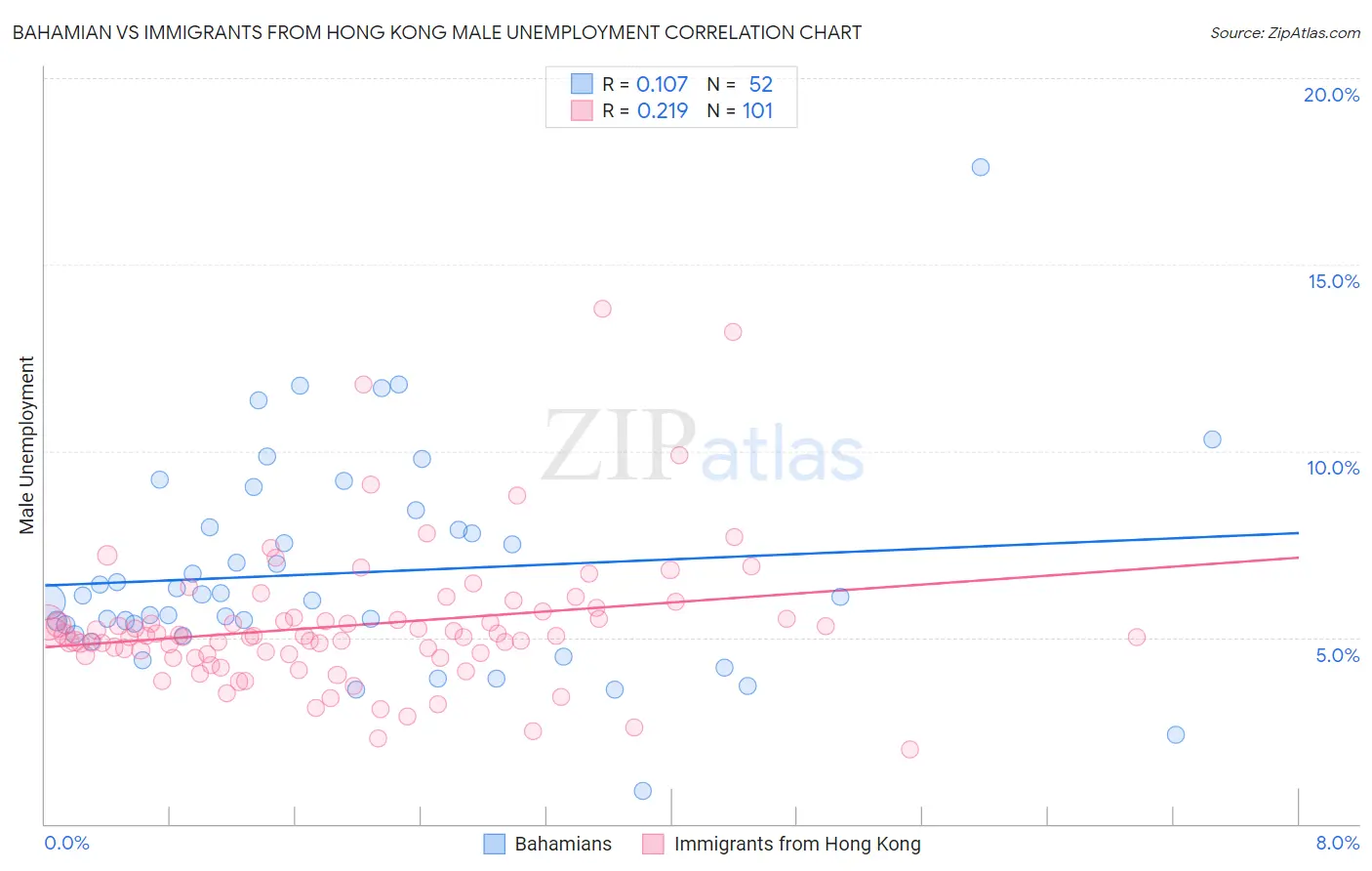 Bahamian vs Immigrants from Hong Kong Male Unemployment