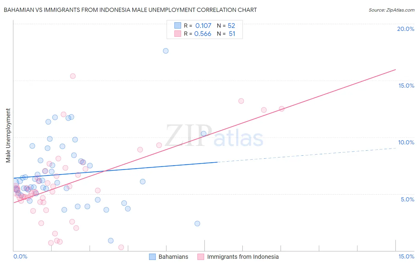 Bahamian vs Immigrants from Indonesia Male Unemployment