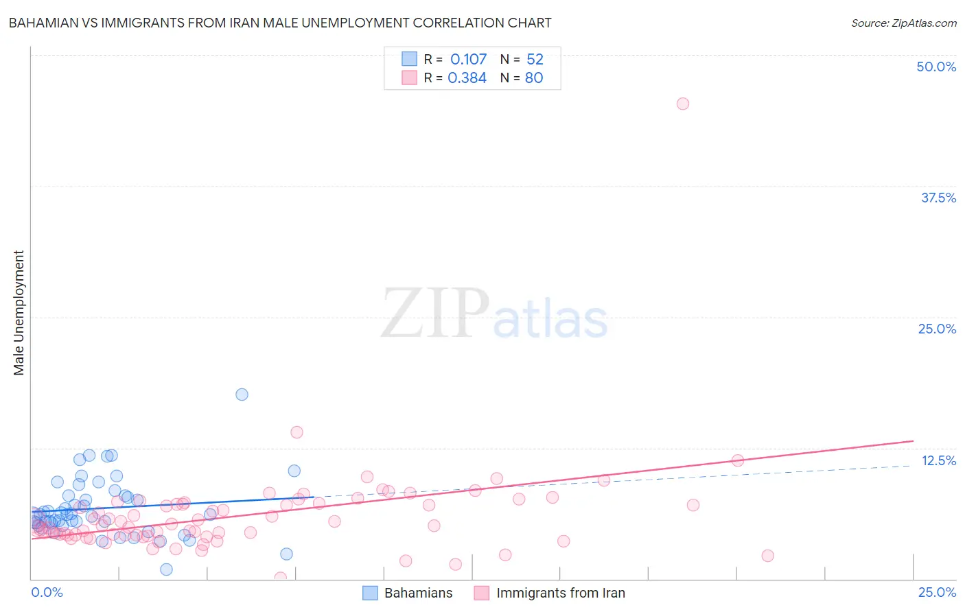 Bahamian vs Immigrants from Iran Male Unemployment