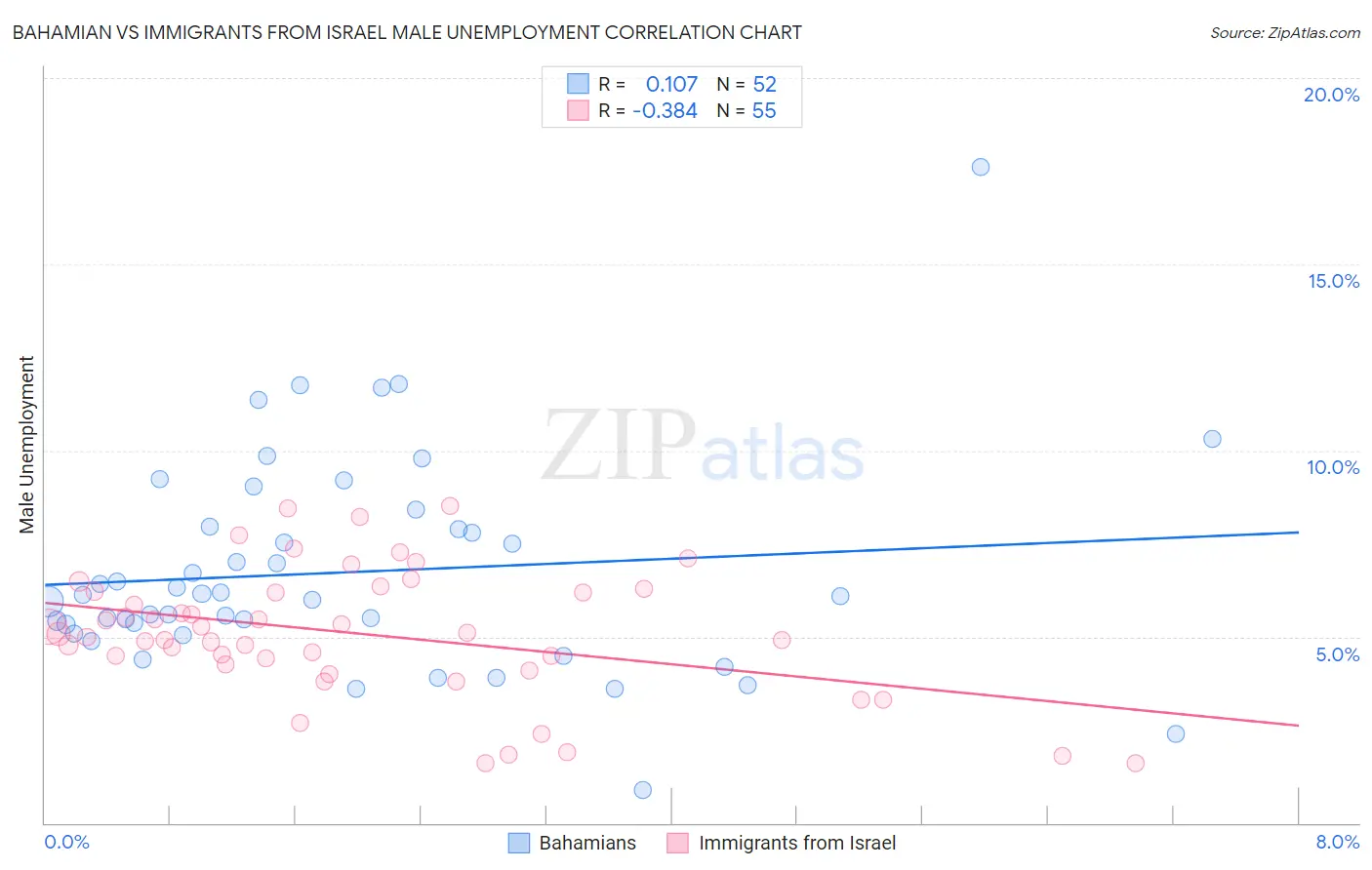 Bahamian vs Immigrants from Israel Male Unemployment