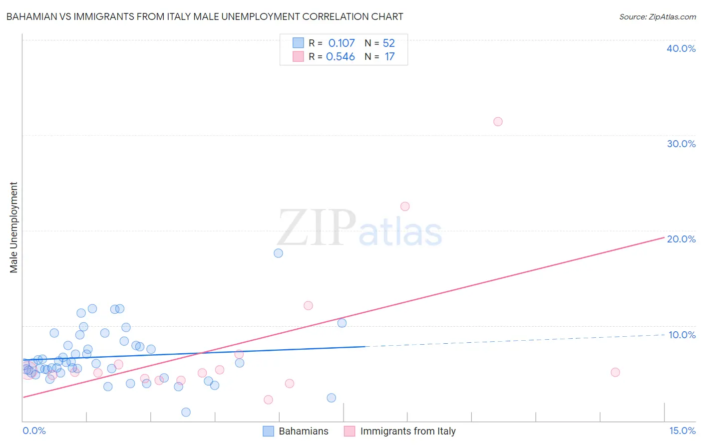 Bahamian vs Immigrants from Italy Male Unemployment
