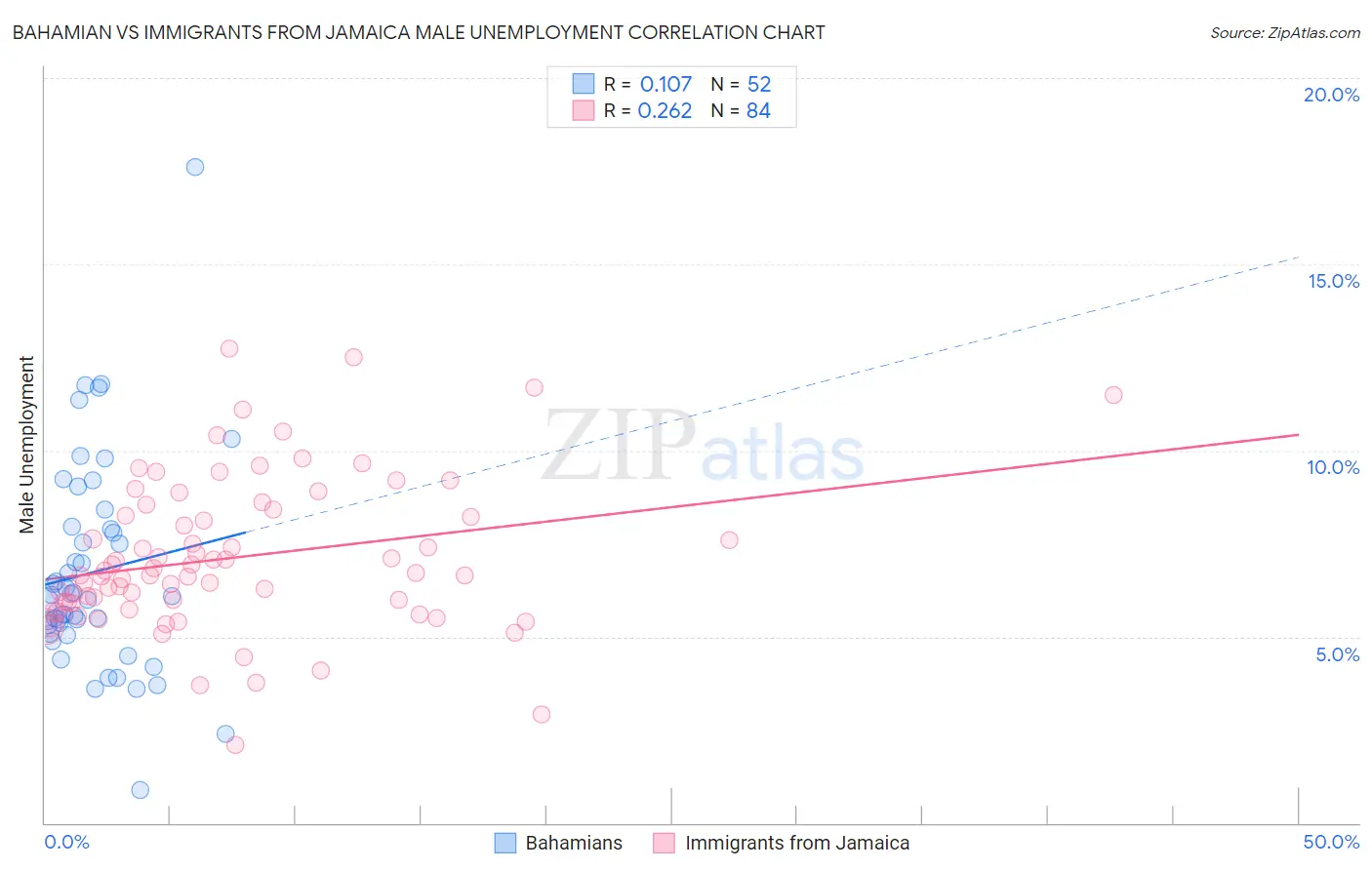 Bahamian vs Immigrants from Jamaica Male Unemployment
