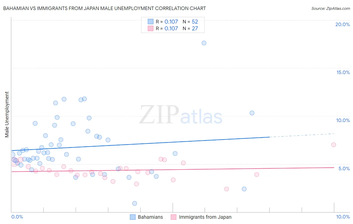 Bahamian vs Immigrants from Japan Male Unemployment